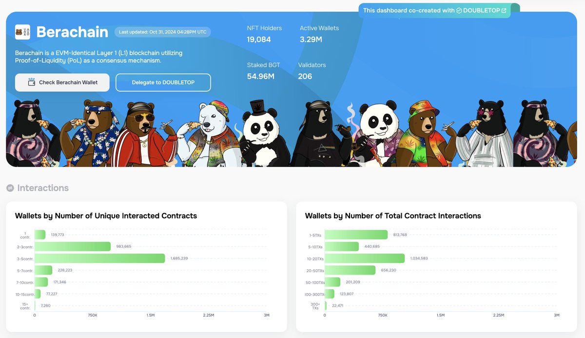 ooooooogggaaaaa booooggaaaa <a href="/berachain/">Berachain Foundation 🐻⛓</a> 

dashboard is live

boolest, binformative, beducational, buseful, betailed, binteresting tool created with BOUBLETOP <a href="/doubletop_io/">DOUBLETOP</a>

layerhub.xyz/chains/beracha…