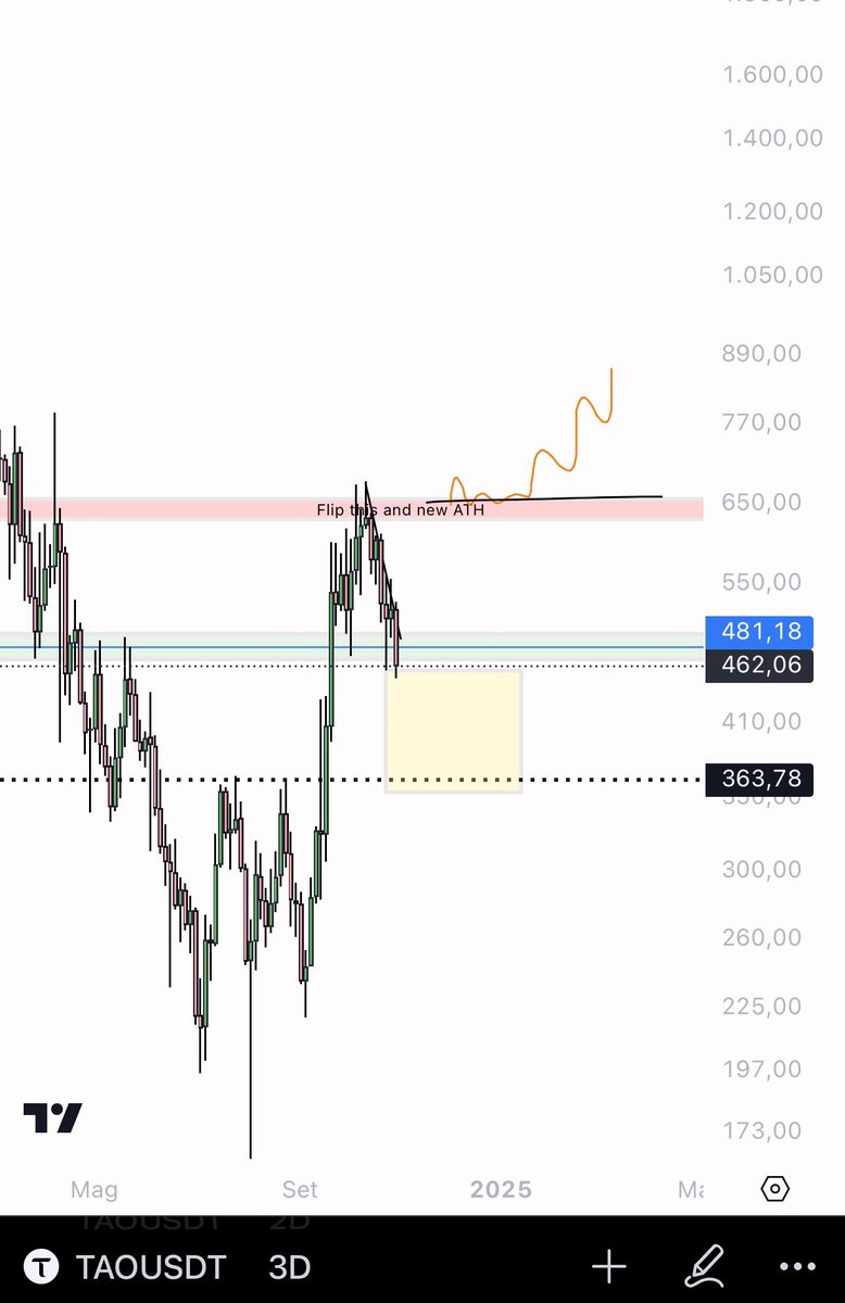 $TAO buy everything that is offered to you in the yellow box... spot accomulation 

always remains one of the most interesting projects in the entire crypto sector
