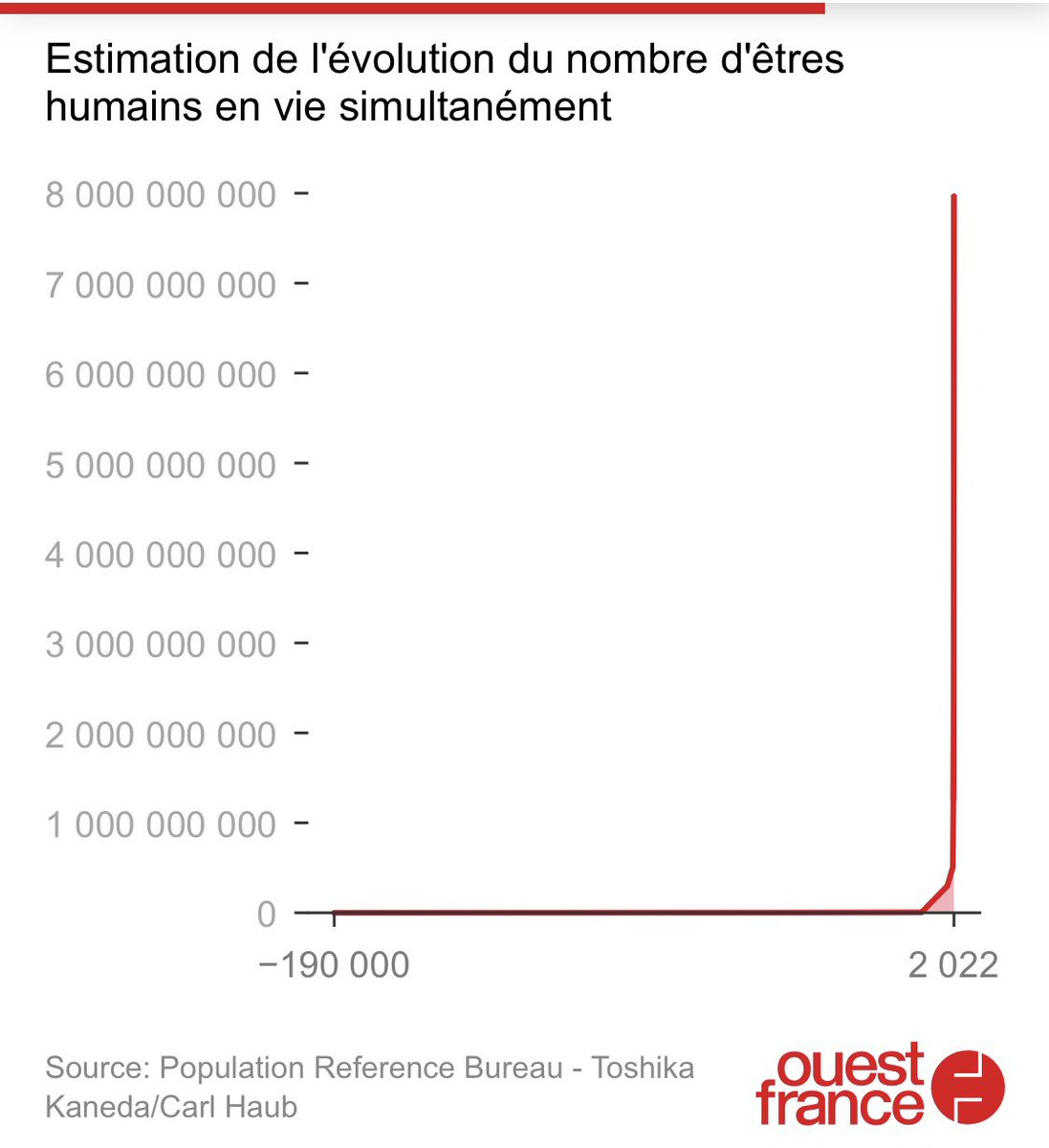 Arnaud Focraud (@afocraud) on Twitter photo Depuis l’apparition de l’humanité, combien de personnes ont-elles vécu ? ouest-france.fr/economie/demog…
Via <a href="/erwanalix/">Erwan Alix</a> Depuis l’apparition de l’humanité, combien de personnes ont-elles vécu ? ouest-france.fr/economie/demog…
Via <a href="/erwanalix/">Erwan Alix</a>