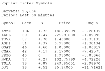 Cotto's tweet photo. MOST POPULAR STOCKS - LAST HOUR #PREMARKET #FRIDAYVIBE #STOCKS #STOCKMARKET #STOCKTRADING #FRIDAY #THEMARKET #STOCKOPTIONS #STOCKOPTIONSTRADING #DAYTRADING #DAYTRADER #POPULARSTOCKS #SHARES #UNUSUALACTIVITY #MARKET
$AMZN $AAPL
$TOVX $ASPI
$GSAT $CMAX
$PRSO $NVDA
$TSLA $DJT
HAVE A WONDERFUL DAY!