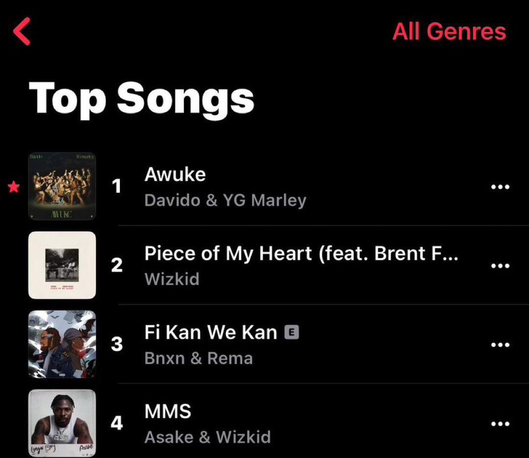 txt_mag's tweet photo. Davido &amp; YG Marley’s “Awuke” peaks at #1 on Apple Music NG Top Songs Chart

— It is also #1 on Spotify Nigeria with 5 hours of tracking (the first song ever in Nigeria to go #1 with partial day streams) https://t.co/YqVejdDDQp