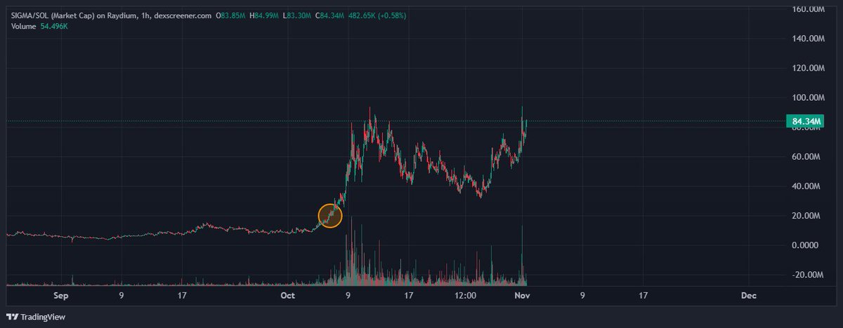 Remember this? It was just about a month ago, and now the new goal is 100M.
We had 6k holders then, and today we’re at 16k. No further explanation needed. $SIGMA is going to make people rich.