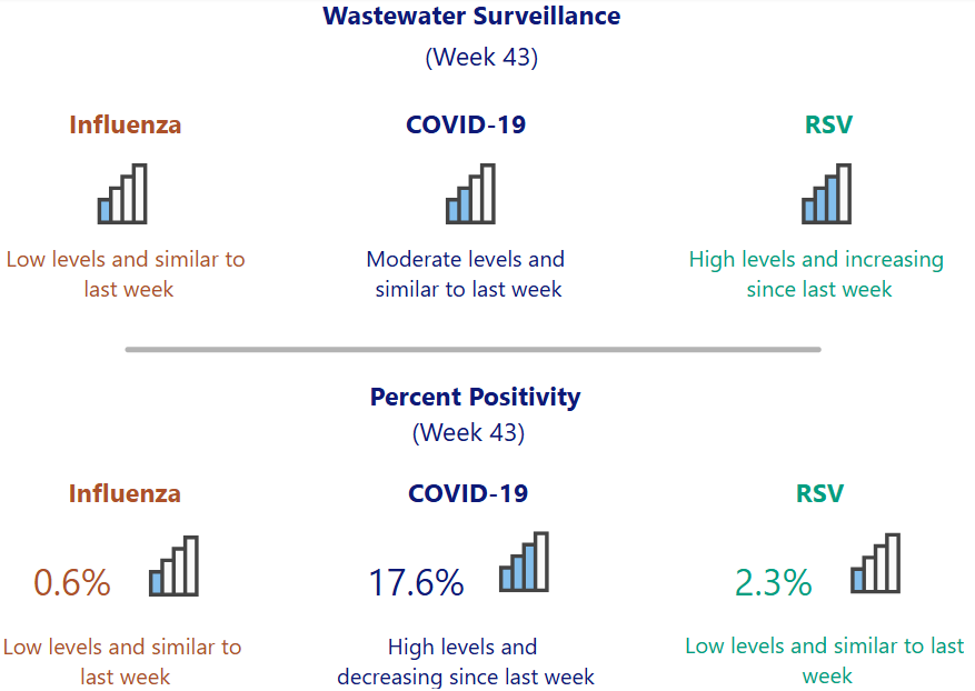 This week's update to the Respiratory Dashboard is live.

The key takeaways: the levels of COVID-19 circulating in our community remain high, we are still seeing increasing levels of RSV, and there are low levels of flu activity.

The updated COVID-19 and seasonal flu vaccines