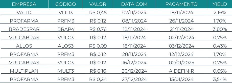 capitalizo's tweet photo. 🗓️ Agenda de Dividendos
Confira as ações que pagarão proventos nos próximos dias. Os valores levam em conta Dividendos e Juros Sobre o Capital Próprio (JCP):
#VLID3 #PRFM3 #BRAP4 #VULC3 #ALOS3 #MULT3 https://t.co/1hecX8brDQ