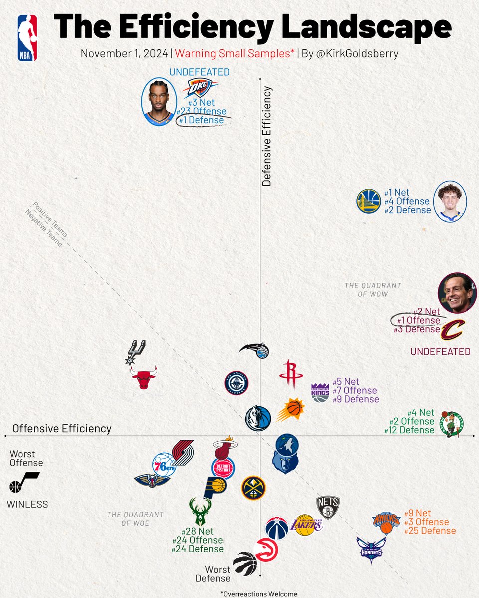 Kirk Goldsberry tweet media