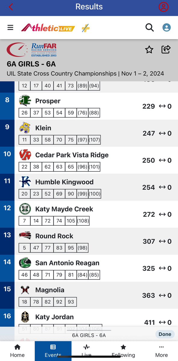 Too 15 finish for the team!!! #GoDogs
<a href="/XC_Magnolia/">MagnoliaXC_GirlsT&F</a> <a href="/MagnoliaHighTX/">Magnolia High School</a>