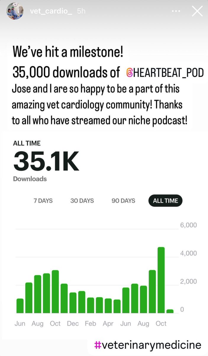Wow!!! 35 000 downloads!! Thanks so much for listening to our podcast 🙏😁<a href="/heartbeat_pod/">The Animal Heartbeat podcast</a> <a href="/CamVetSchool/">Cambridge Vet School</a> #Podcast #cardiology
