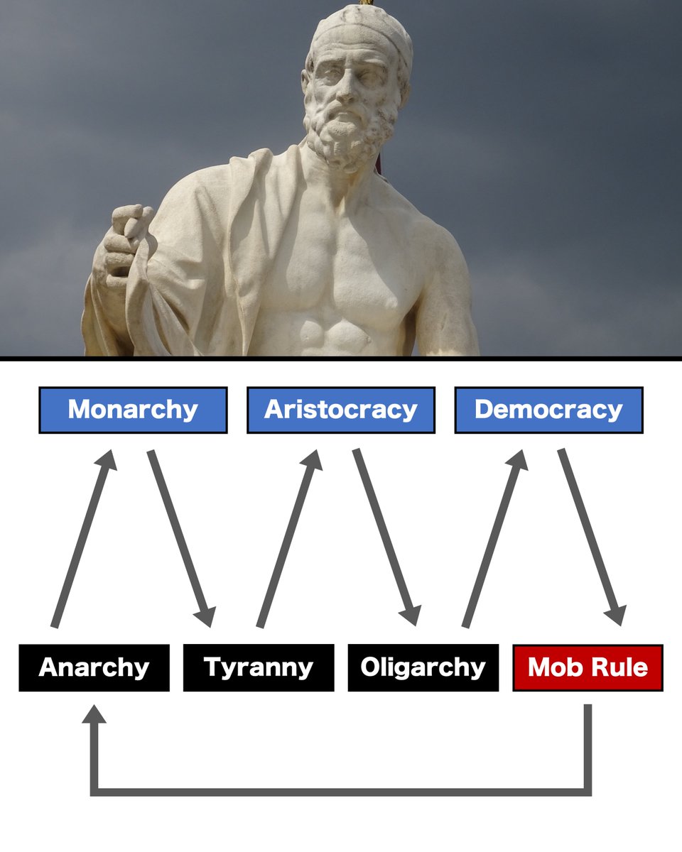Ancient Greek thinkers like Socrates and Plato hated democratic elections.

They saw democracy as part of an endless cycle of regimes — destined to slip into mob rule.

But Polybius knew how to break the cycle... (thread) 🧵