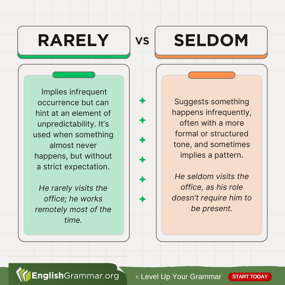 Rarely vs. Seldom #English #vocabulary #grammar