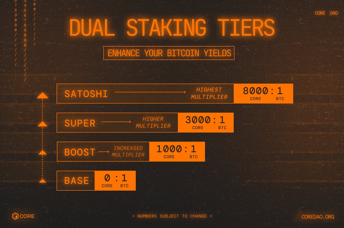 🚨 Dual Staking Tiers Announced! 🚨 Unlock enhanced Bitcoin yields with  Dual Staking, where yield multipliers increase based on the amount of CORE  staked relative to Bitcoin. The 4 tiers are based