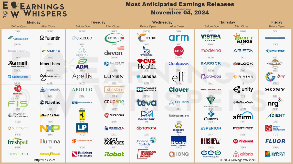eWhispers's tweet photo. #earnings for the week of November 4, 2024

https://t.co/My2Eq16qS8

$PLTR $SMCI $CELH $ARM $CLF $AMC $QCOM $DKNG $HIMS $ELF $ANET $CLOV $SQ $APP $VST $NVO $RIVN $DVN $U $WYNN $CVS $CEG $TTD $MRNA $BRK.B (Saturday) $CDE $AFRM $MELI $FTNT $PINS $ABNB $GOLD $HL $MAR $IONQ $NET $AXON $ALB $DOCS $WOLF $BROS $PAAS $DDOG $LCID $TOST $LUMN $MLCO $DOCN $ALAB $ACB