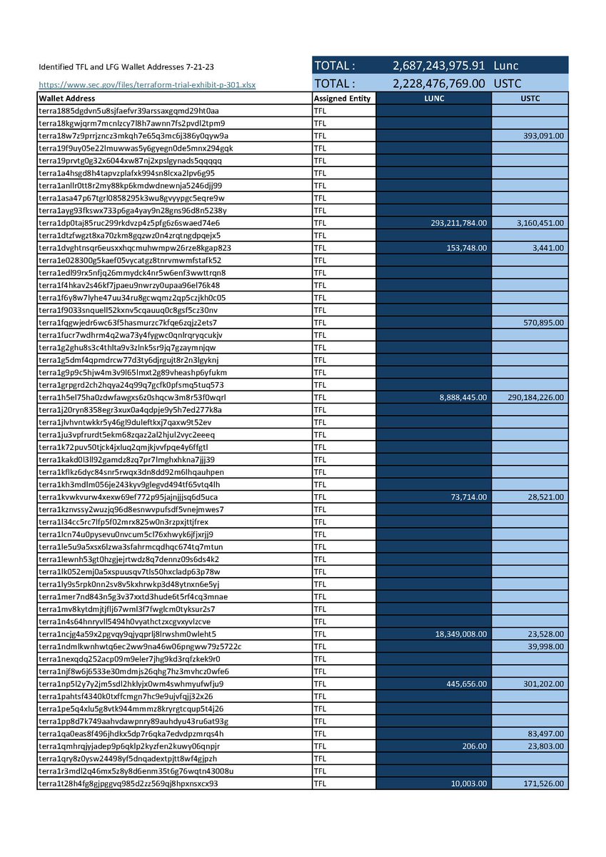 hors_ear's tweet photo. Okay, guys. For all who were wondering, here are SEC's TFL addresses and #LUNC #USTC holdings. I didn't write small amounts and other cryptos. +ShuttleBride+CEX.@kimmyboy2 #LuncArmy #LUNACLASSIC #TFL #lfg @PinkUnicorn80 @MrDiamondhandz1 https://t.co/5p7CLCDXy9