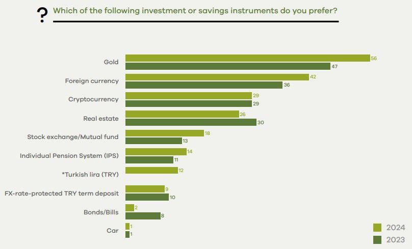 coinsonx's tweet photo. A survey by Paribu shows that Turkish investors now prefer cryptocurrencies over real estate and stocks, with crypto becoming the third most popular investment choice after gold and foreign currencies.

#Bitcoin | #Crypto | @ParibuCom https://t.co/rn21nlmpFC