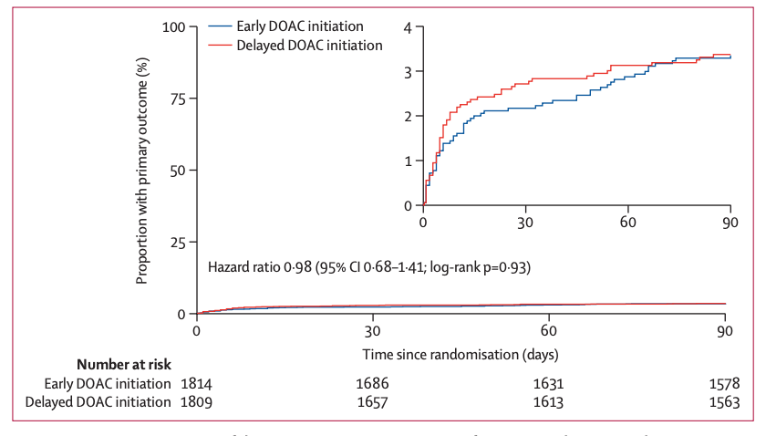 Michael Makris (@profmakris) on Twitter photo You do not need to wait for 7-14 days to start DOAC anticoagulation after a thrombotic stroke. 3,648 patient RCT from the UK published in <a href="/TheLancet/">The Lancet</a>. tinyurl.com/y2ztmutc #thrombosis #stroke #anticoagulation You do not need to wait for 7-14 days to start DOAC anticoagulation after a thrombotic stroke. 3,648 patient RCT from the UK published in <a href="/TheLancet/">The Lancet</a>. tinyurl.com/y2ztmutc #thrombosis #stroke #anticoagulation