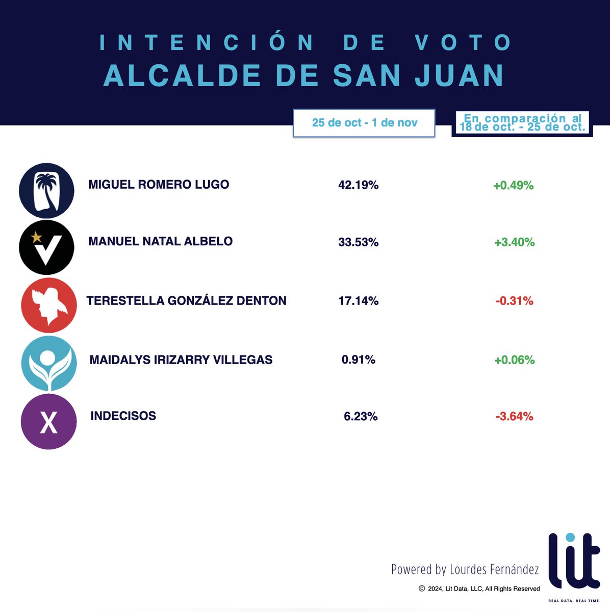 ALCALDÍA DE SAN JUAN - El incumbente Miguel Romero mantiene un liderazgo estable con un margen de aproximadamente 8% a su favor. Aunque esta semana el comportamiento de los indecisos parece inclinarse hacia Manuel Natal, Romero ha liderado consistentemente. Esto se sostiene sobre