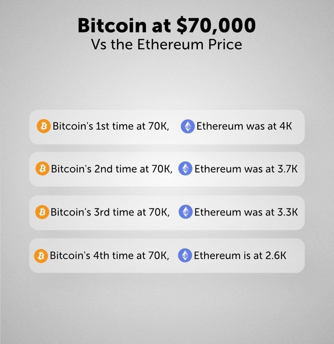 Is everyone getting tired of holding #ETH  yet🥴

It's clear that #ETH  is losing favor compared to other altcoins 🤔

SUI's price tends to increase rapidly during #BTC  recoveries🚀

What if #SUI  replaces ETH this season 👀