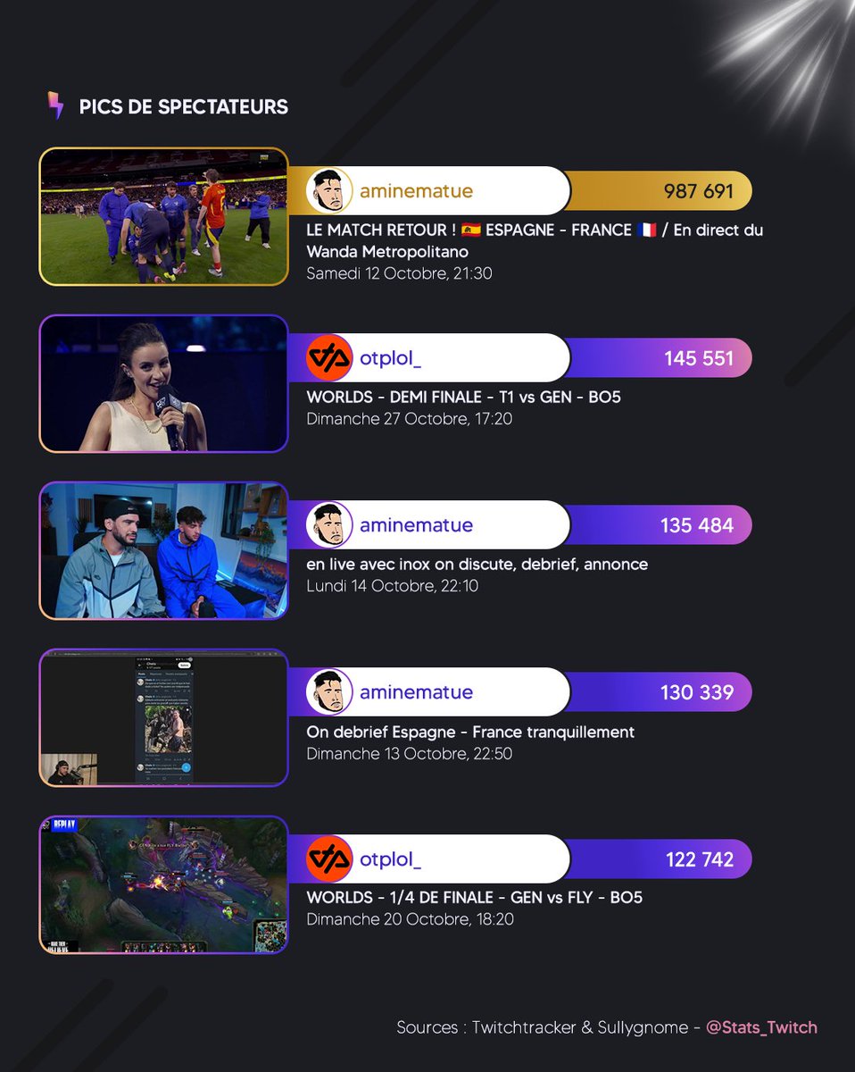 Stats_Twitch's tweet photo. 🏆 Les tops du mois d'Octobre 2024 👹

🥇 @AmineMaTueTV 
🥈 @KametoTV 
🥉 @MichouOff_ https://t.co/jyJmL5aswe