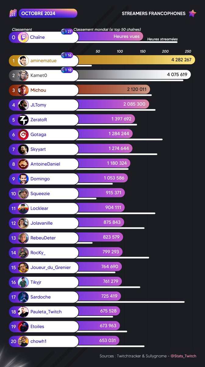Stats_Twitch's tweet photo. 🏆 Les tops du mois d'Octobre 2024 👹

🥇 @AmineMaTueTV 
🥈 @KametoTV 
🥉 @MichouOff_ https://t.co/jyJmL5aswe