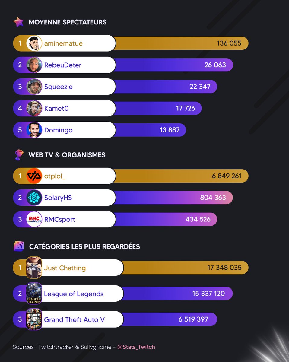 Stats_Twitch's tweet photo. 🏆 Les tops du mois d'Octobre 2024 👹

🥇 @AmineMaTueTV 
🥈 @KametoTV 
🥉 @MichouOff_ https://t.co/jyJmL5aswe