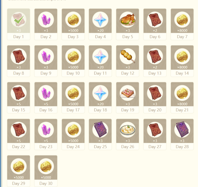 CitlaliImpact's tweet photo. #GenshinImpact November Check-In rewards:

x26 Adventure's Experience (13,000 EXP)
x6 Hero's wit (120,000 EXP)
x16 Fine Enhancement Ore (3,2000 Weapon EXP)
x60 Primogems
x54,000 Mora

Food: x3 Sweet Madame, x3 Fried Radish Balls, x3 Fisherman's Toast, x3 Almond Tofu 

Enjoy~ https://t.co/ZhErJ01mxZ