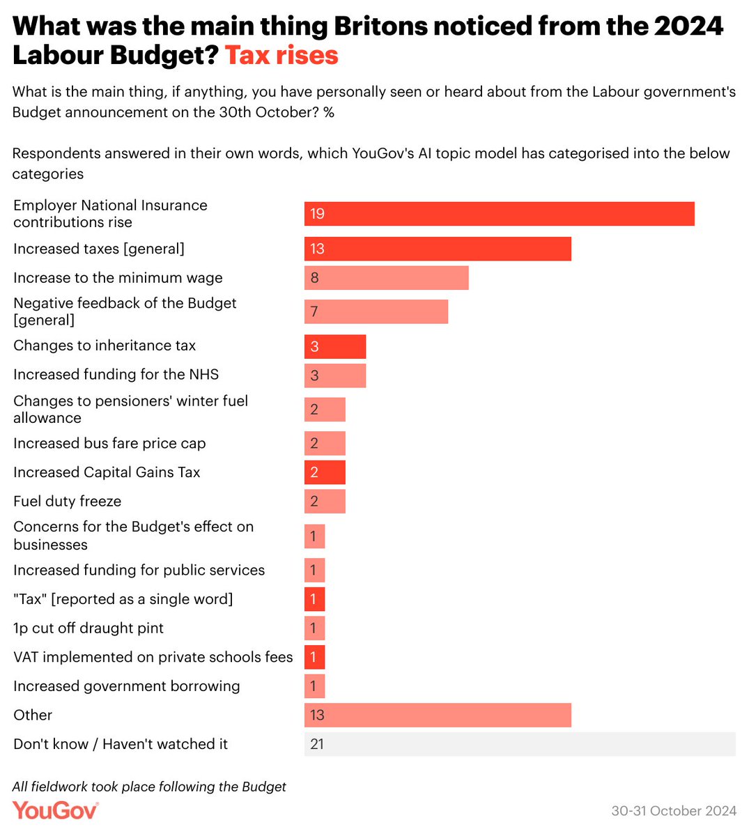 YouGov's tweet photo. We asked Britons to tell us in their own words their main takeaway from the Budget. While Labour may have hoped people would pick up on the extra money for public services, they were more likely to notice tax rises

Top 10 answer categories
Employers' NI rise: 19%
Increased taxes [general]: 13%
Minimum wage rise: 8%
Negativity to Budget [general]: 7%
Changes to inheritance tax: 3%
More NHS funding: 3%
Winter fuel allowance: 2%
Bus fare cap rising to £3: 2%
Increased capital gains tax: 2%
Fuel duty freeze: 2%

Respondents answered in their own words, which were categorised by YouGov AI Topic Quantifier

https://t.co/u8xtyinagb
