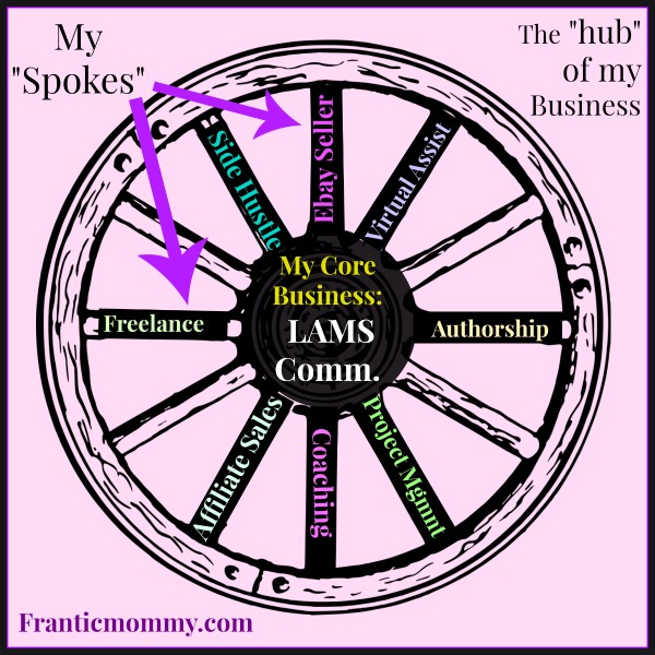 Business Income -The Spokes of Your Business Wheel franticmommy.com/2024/10/busine…