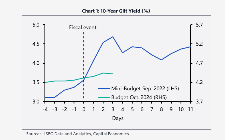 BenChu_'s tweet image. Capital Economics helpfully puts the post #Budget UK government debt market moves in context.

There's been a rise in 10 year Gilt yields - a sign of market repricing in response to the extra borrowing - but nothing really comparable to what happened after the Sep 2022 Truss…