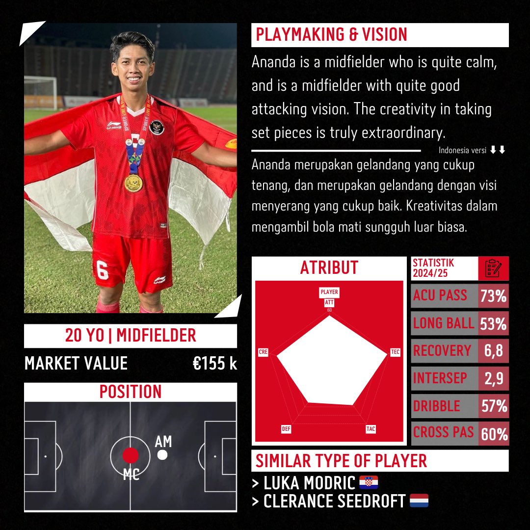 TLeague19's tweet photo. Rising Star @Liga1Match 
Ananda Raehan Alief U-22 (MC)
- @PSM_Makassar 
- @PSSI 

@thaileague @jleague @kleague @EFL @Bundesliga_DE @Jupiler @Scottishprem @eredivisie 
#wonderkid #talent #updates #TimnasDay https://t.co/jdWzsKMf6k