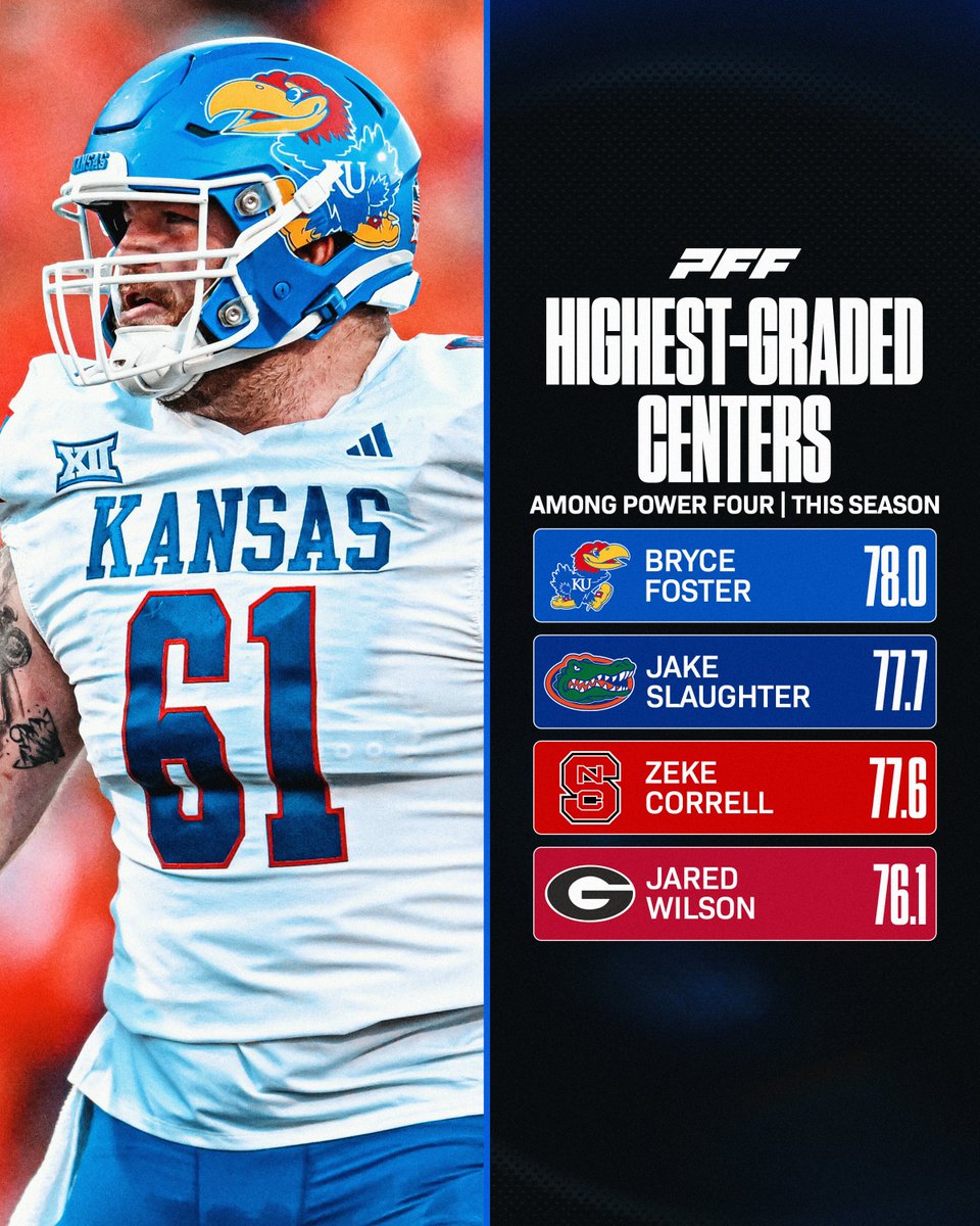 PFF_College's tweet photo. Highest Graded Centers This Season💪 https://t.co/xcsLRlU09M