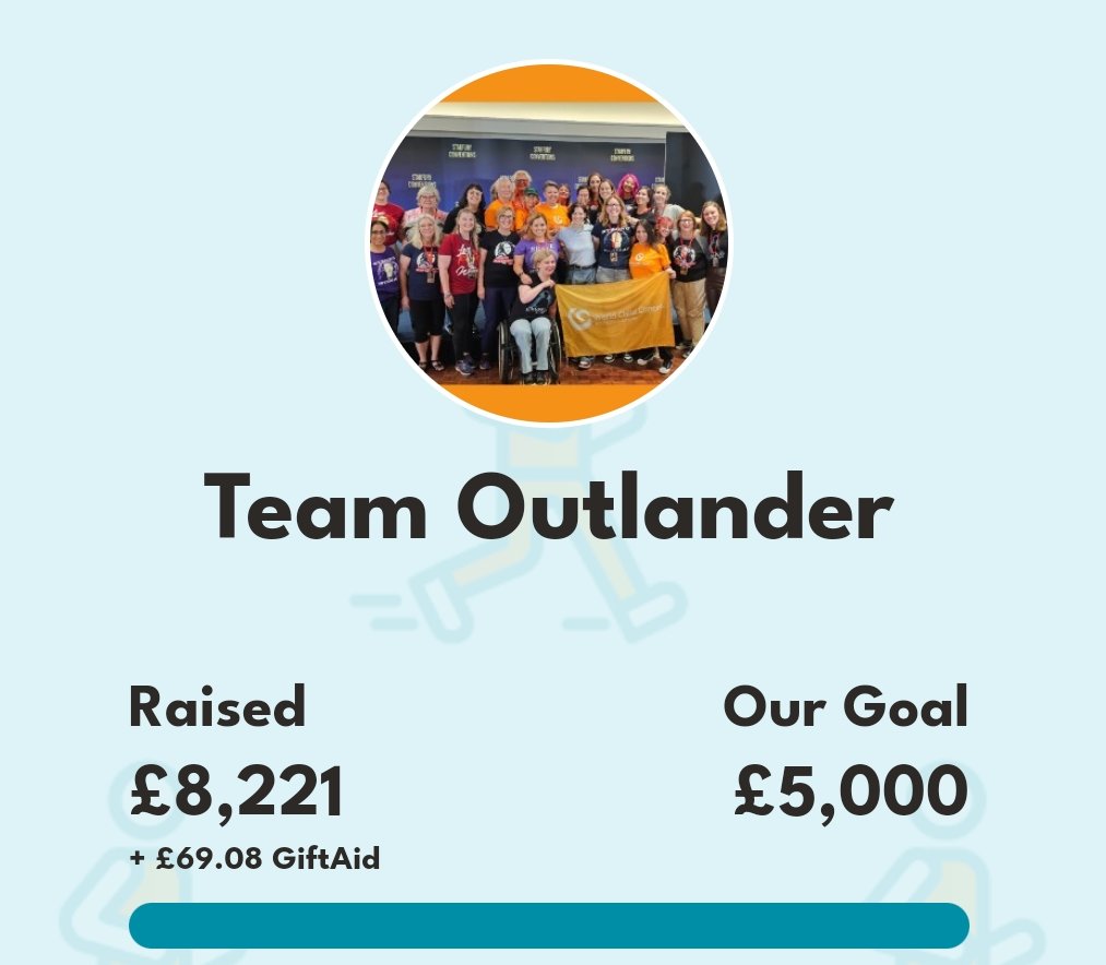 lea_robbie's tweet photo. We did it!! #TeamOutlander raised £8221...that's fantastic! 👏🏻 Thank you to those who supported us and huge Thank You to those wo helped me raise £537! 🫶🏻🧡
#everylittlebithelps
#caitríonabalfe
#nochildshouldsuffer
(I'm going to announce the winner of my raffle later today!) https://t.co/Mvwk6GR9iw