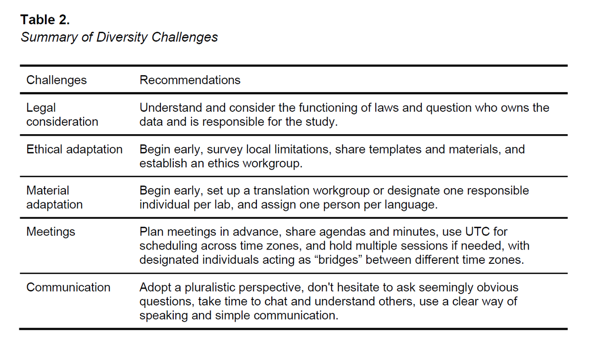 nielsmede's tweet image. What are challenges of #ManyLabs projects? 🤔
When leading the #TISP study w/ @colognav, I learned a lot about this. So I joined a team of #BigTeamScience researchers led by @DavidVaidis @EPronizius @MamsMandrill to summarize our lessons learned: osf.io/preprints/osf/… #preprint