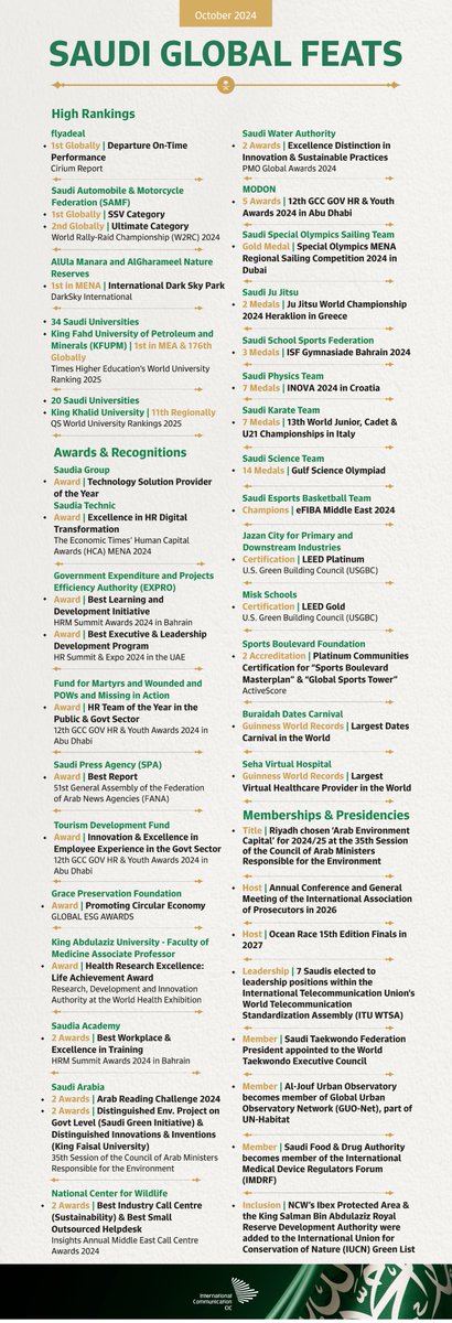 What was in store this #October’s edition of #SaudiGlobalFeats? Two new Guinness records, several international memberships, and awards &amp; medals across miscellaneous fields. https://t.co/pnsqmJndwH