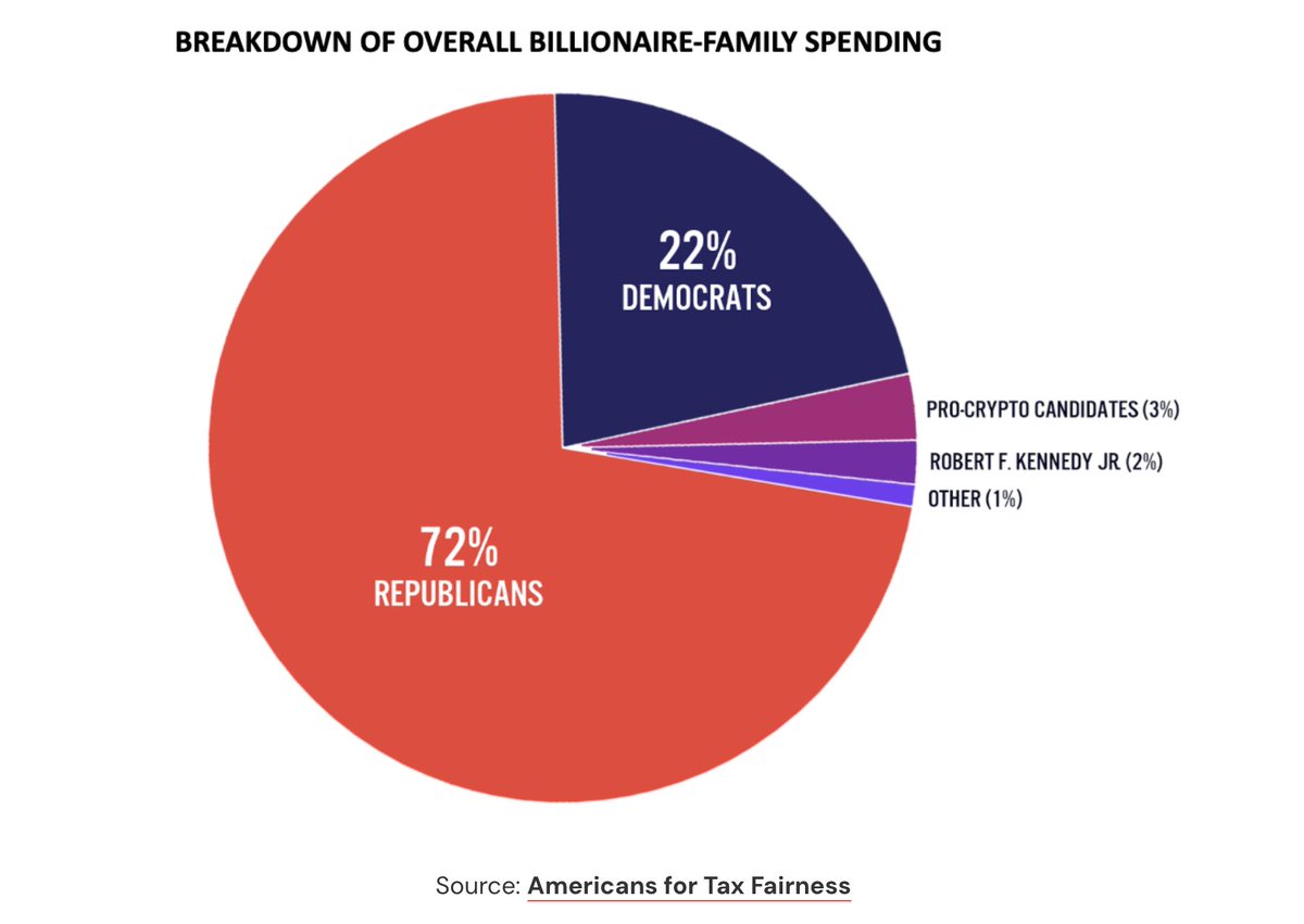 MorePerfectUS's tweet photo. Billionaires and their families have spent nearly $2 billion on the presidential election so far. Most of it has gone to Republicans. https://t.co/rdjdRdGTAa
