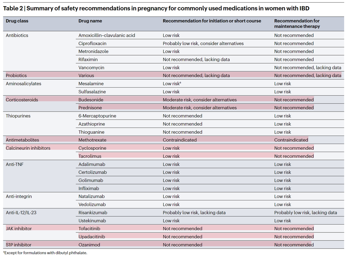 Yiyuan_Tan's tweet photo. IBD drugs in pregnancy: 
- IgG1 can't cross placenta passively, dependent on active xport beginning 2nd trimester.
- biologics are generally safe, p19 data limited
- mean clearance time ~4-6 months
- S1P-R modulators, JAK c/i due to teratogenecity profile

#GITwitter #IBDTwitter https://t.co/orixg3WJw3