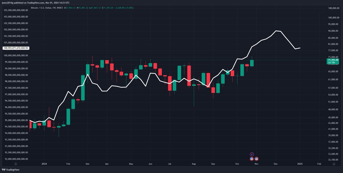 quantdata21's tweet photo. Since the ETF launch, Bitcoin has been closely tracking Global M2 with a 10 week lag. https://t.co/0xriI1DvRz