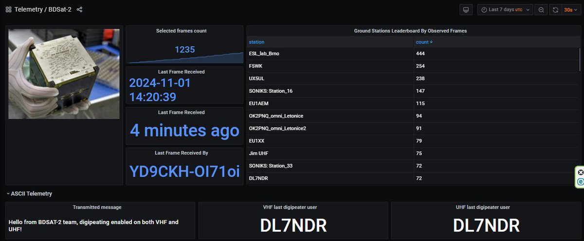 Jutahariadi's tweet photo. BDSAT-2 over Bali, 2024-11-01 14:20 UTC.
" Hello from BDSAT-2 team, digipeating enabled both on  VHF and UHF! "
#OK0BDT #BDSAT2 https://t.co/NP24mPiKXz