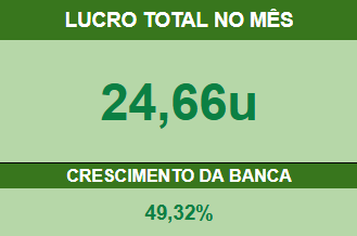 OttiBets's tweet photo. Salve galera, bora de fechamento de mês
Grupo VIP: +24,66u
Grupo Free: +5,75u
Grupo de Futebol: +9,51u
As vagas para o nosso grupo VIP estão abertas!
Grupo exclusivo com discord + telegram!
Link na descrição :)
Bora pra cima buscar mais um mês com um resultado insano assim õ/ https://t.co/XnWOJ6vnaP