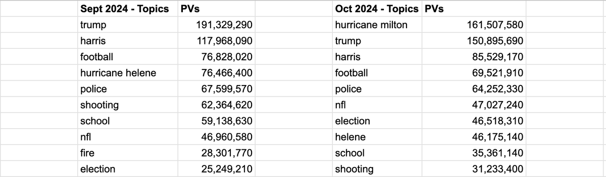 Oct was just the 3rd time this year that Trump didn't get the most monthly readership in @Taboola Topic Insights. The other two:

Feb - Super Bowl (Trump was 2nd)
April - Solar Eclipse (NFL Draft was 2nd, Trump was 3rd)
