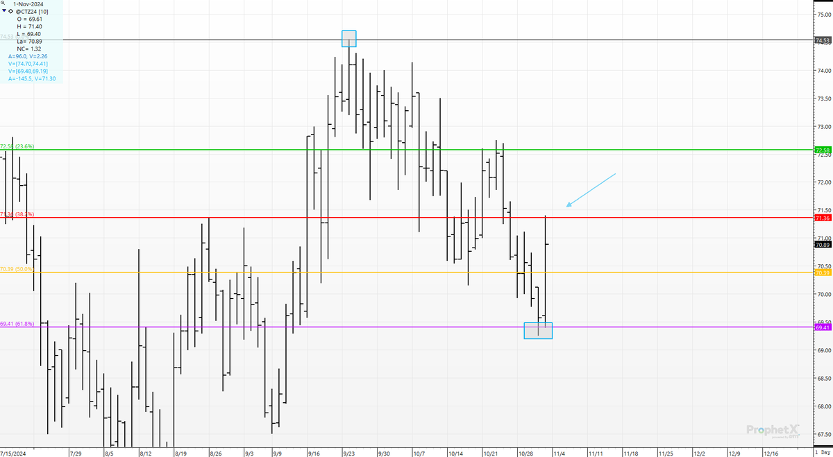 cer_hedge's tweet image. #cotton #whitegold  Yesterday- I  pointed out that we were on the %62... Pointed out that the #italian #fibonacci was playing in the #cotton.  Sure seems like there is at least one algo out there keying off simple levels...