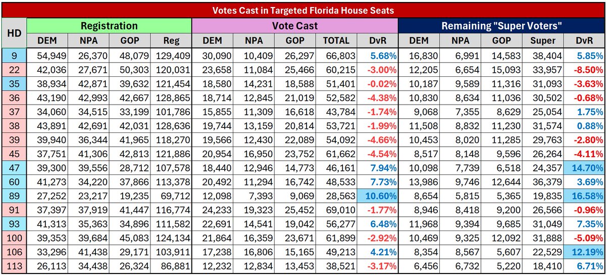 MappingFL's tweet image. I’m tracking votes in several contested state house races. 

One thing I am doing is looking at the vote cast AND the outstanding “super voters” 

Note this list is not exhaustive and my house ratings are out Monday.  #flapol