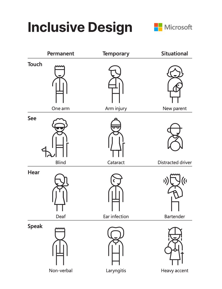 AdhamDannaway's tweet image. 📗 Inclusive Design Guide
By Microsoft
As designers, we often design products for ourselves.
This can exclude a diverse range of people with different abilities & perspectives.
Instead, seek out exclusions to create a better UX.
Learn inclusive design with this free guide 👇