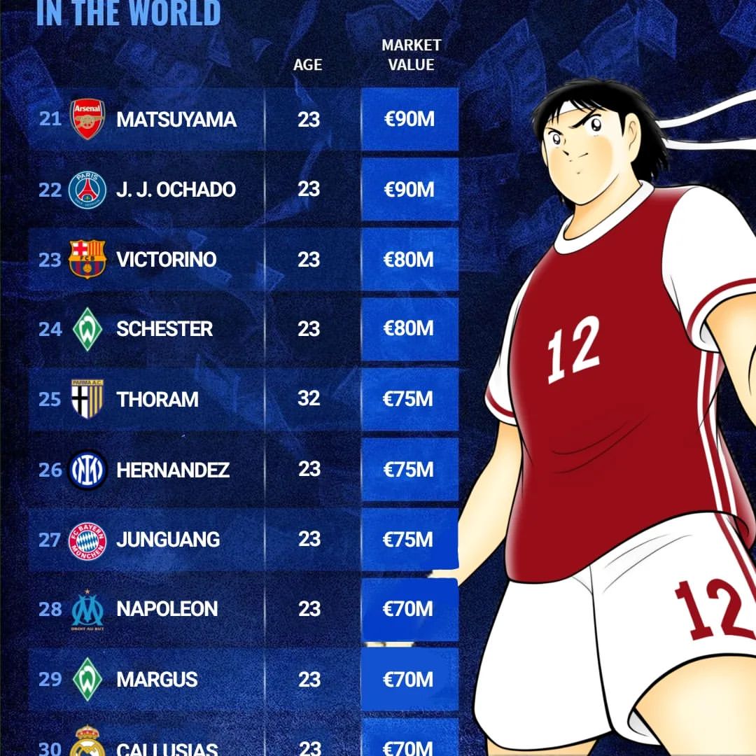 CTsubasa_indo's tweet photo. Daftar harga pemain termahal di Transfermarkt versi Universal Captain Tsubasa. ⚽️💰💵

Mau rekrut siapa? https://t.co/7EHnWaDtrD