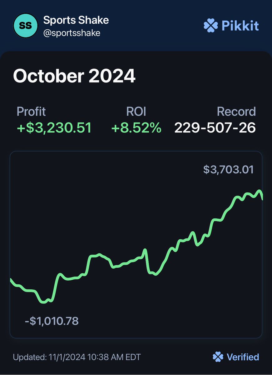 sports_shake's tweet image. October Recap: +$5,850.90 ✅
On Pikkit: +$3,230.51
Off Pikkit: +$2,620.39

Solid month despite my own unease about volume/markets

Top Discord honors go to @SWTDFS for providing $4,014.11 of profit 🤯

Let’s have a great November 🍗

#TheCrew #sportsbettingtwitter