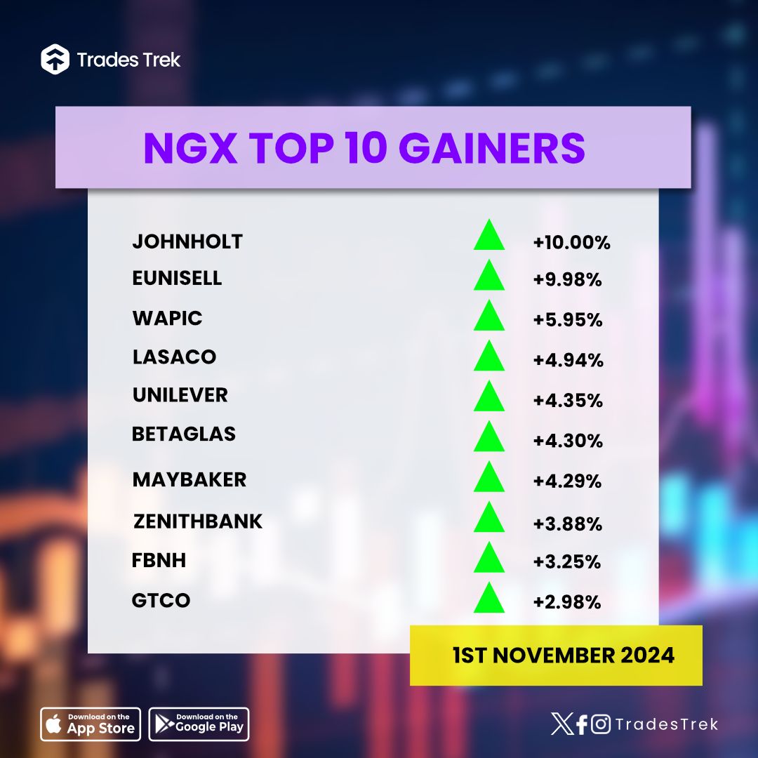 TradesTrek's tweet photo. Stock Market Update - 1st November 2024 🚀

📈 Top Gainers: Reflecting market optimism and growth potentials!
📉 Top Losers: A chance to strategize for future gains.

Get access to real-time stock market data on the Trades Trek Stock-Trading Simulator.

Download for free here👇👇👇
https://t.co/OuQQWzwP9U

Stay tuned for more updates
#tradestrek #nigerianstocksupdate #nigerianstocks #stockmarket #topgainingstocks
