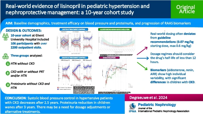 Real-world evidence of lisinopril in pediatric hypertension and nephroprotective management: a 10-year cohort study
#CKD #pediatricCKD
ow.ly/INzV50TWwEb
