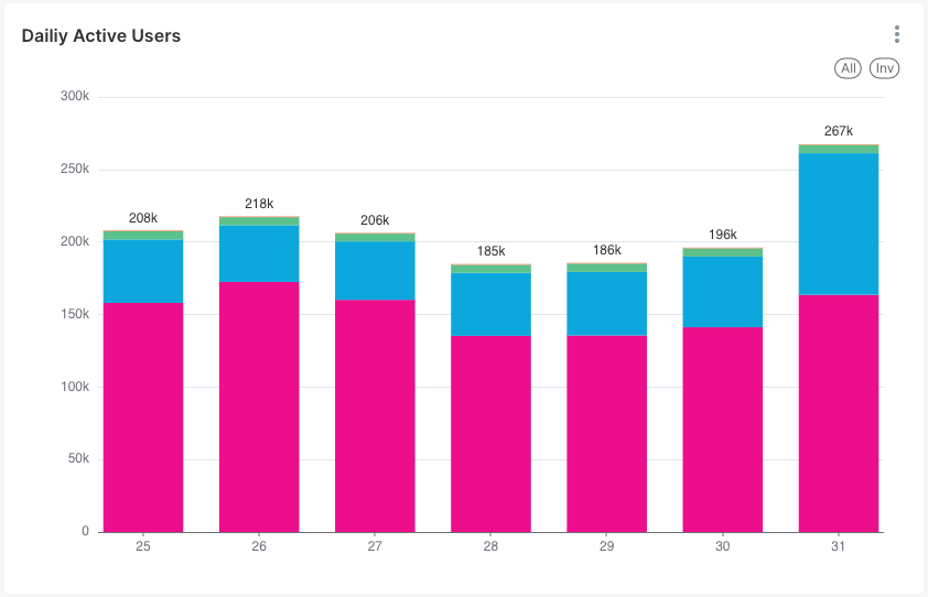 amirhaleem's tweet photo. DAU's on the @helium mobile network continue to trend in the right direction. 267,000 normal humans have used Helium in the last 24 hours, probably without even knowing it

number go up https://t.co/f8TCH0b0hD