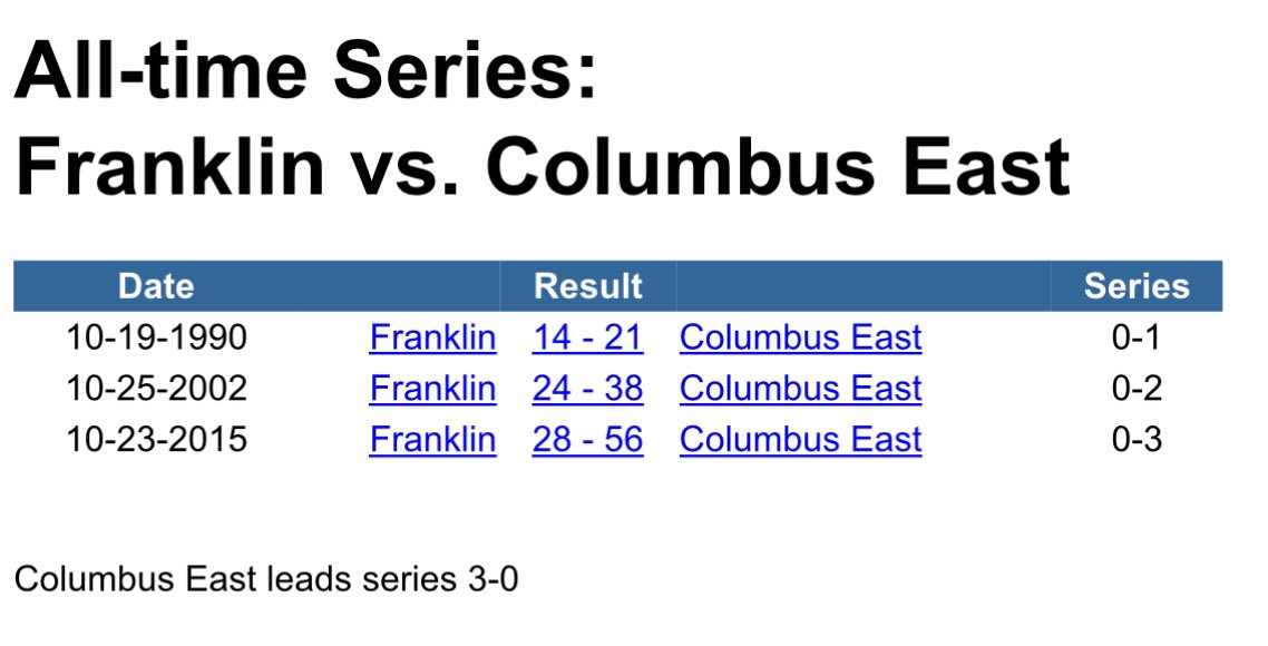 East leads the all-time series with Franklin 3-0. This is the first meeting since 2015. Every game has been a sectional first round game.

This is actually the first time ever Franklin has played at Stafford Field as the three previous games were played at Franklin.
