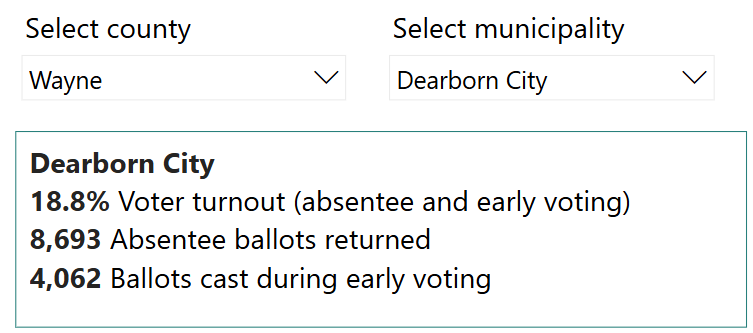 robpollard45's tweet photo. @nwarikoo Yeah, voters in Dearborn really seem energized (statewide, figure is 35.5%) https://t.co/bUcpoZVsY9