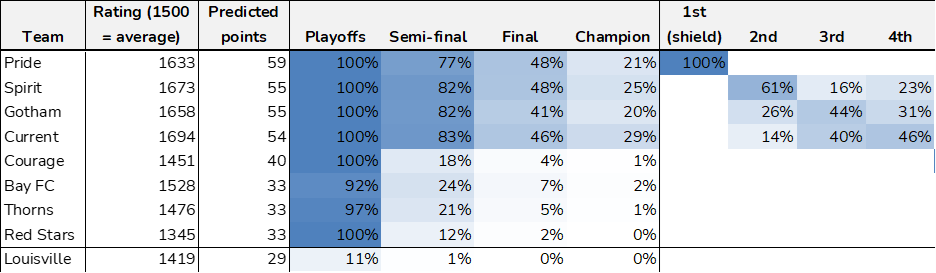 My Elo model's #nwsl playoff odds going into the last weekend! #RacingLou still holds an outside shot at making the cut. Seeding between 2-4 could be important for the semifinals, and #ThatsTheSpirit hold a small advantage for the number two spot.