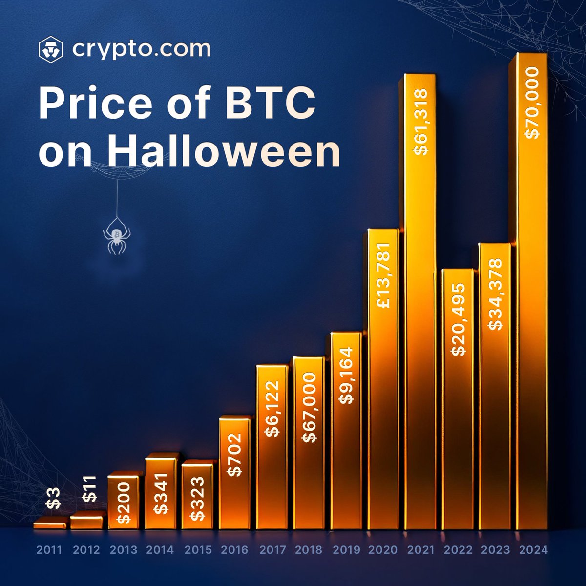 While you were trick-or-treating over the years, BTC was busy making moves.